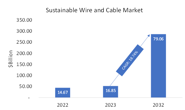 Sustainable Wire and Cable Market